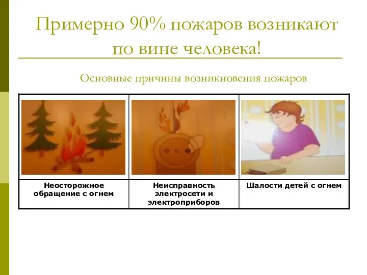 Примерно 90% пожаров возникают по вине человека! Основные причины возникновения пожаров