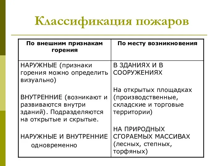 Классификация пожаров