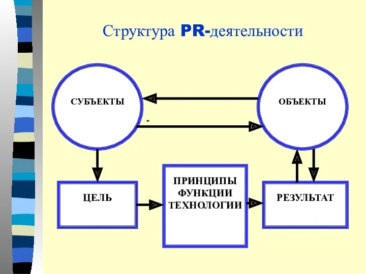 Структура PR-деятельности