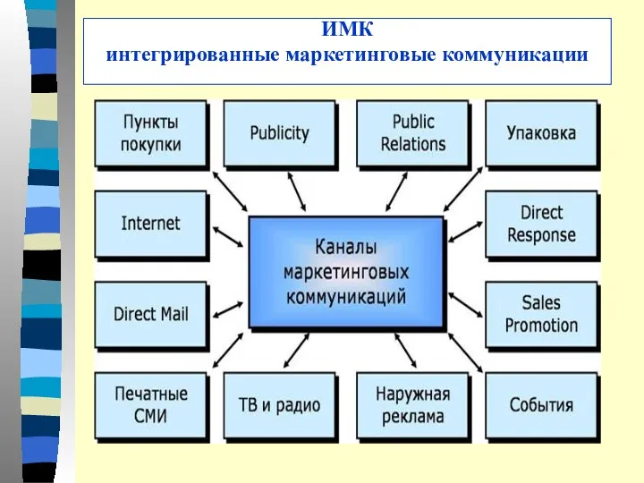 ИМК интегрированные маркетинговые коммуникации