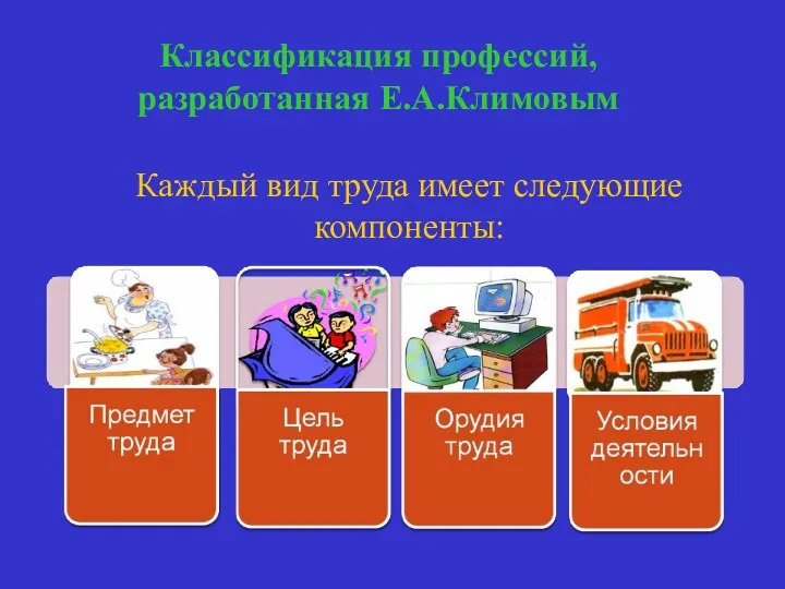 Классификация профессий, разработанная Е.А.Климовым Каждый вид труда имеет следующие компоненты: