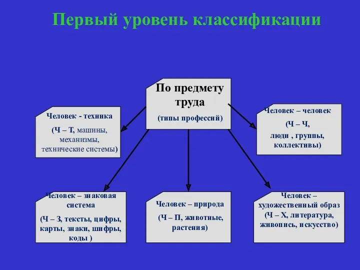 Первый уровень классификации Человек - техника (Ч – Т, машины,