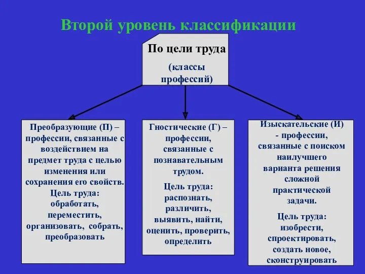 Второй уровень классификации Гностические (Г) – профессии, связанные с познавательным