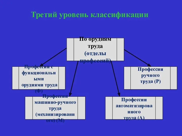 Третий уровень классификации По орудиям труда (отделы профессий) Профессии с