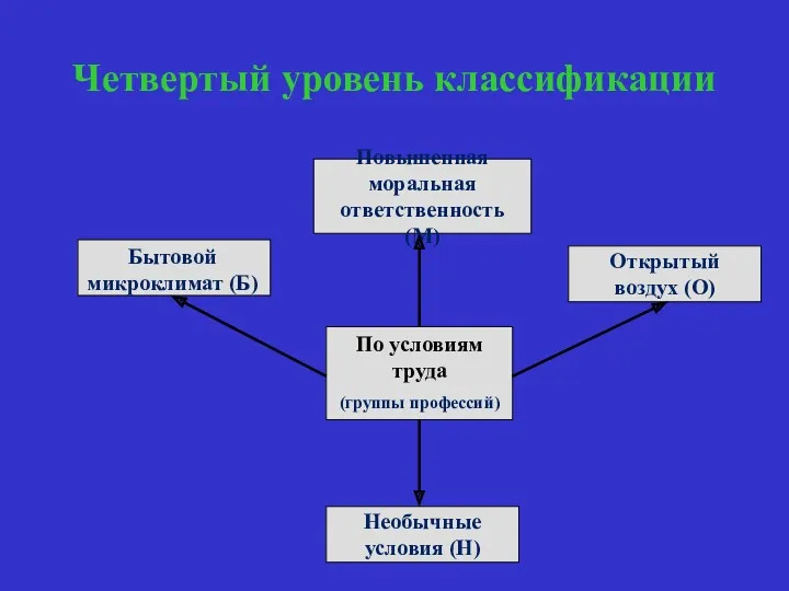 Четвертый уровень классификации Открытый воздух (О) Повышенная моральная ответственность (М)