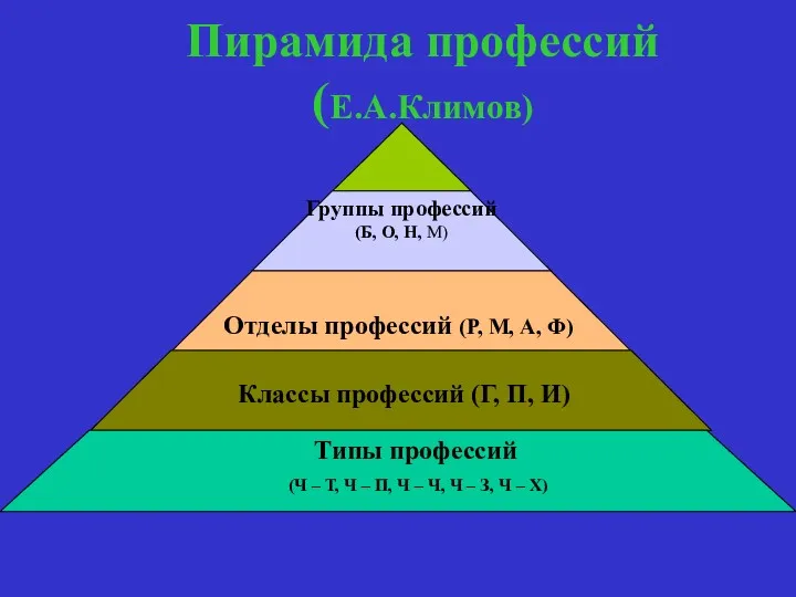 Пирамида профессий (Е.А.Климов) Типы профессий (Ч – Т, Ч –