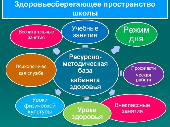 Здоровьесберегающее пространство школы