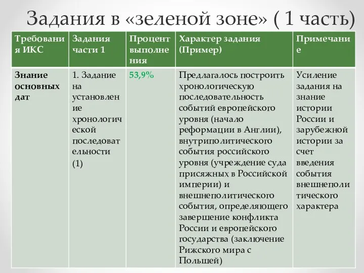 Задания в «зеленой зоне» ( 1 часть)