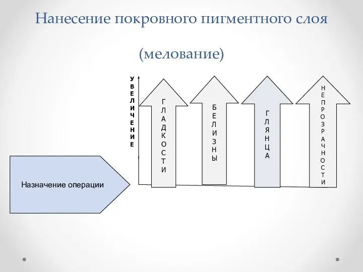 Нанесение покровного пигментного слоя (мелование) Назначение операции У В Е