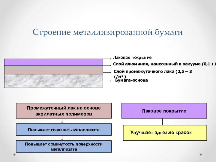 Строение металлизированной бумаги Бумага-основа Слой промежуточного лака (2,5 – 3