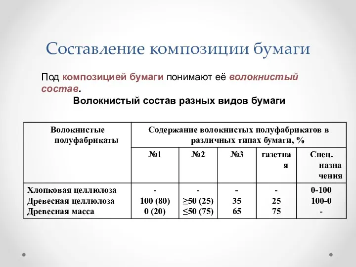 Составление композиции бумаги Под композицией бумаги понимают её волокнистый состав. Волокнистый состав разных видов бумаги