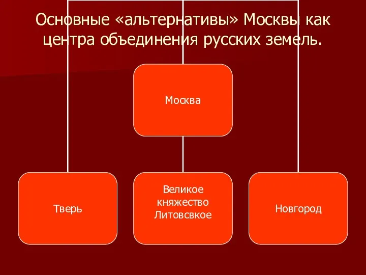 Основные «альтернативы» Москвы как центра объединения русских земель.