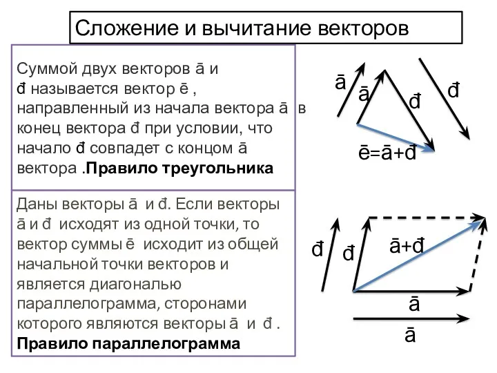 Сложение и вычитание векторов Суммой двух векторов ā и đ