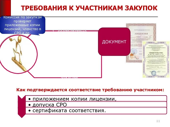 ТРЕБОВАНИЯ К УЧАСТНИКАМ ЗАКУПОК ДОКУМЕНТ Как подтверждается соответствие требованию участником: