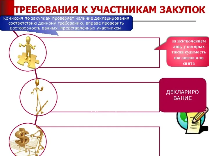 ТРЕБОВАНИЯ К УЧАСТНИКАМ ЗАКУПОК ДЕКЛАРИРО ВАНИЕ за исключением лиц, у