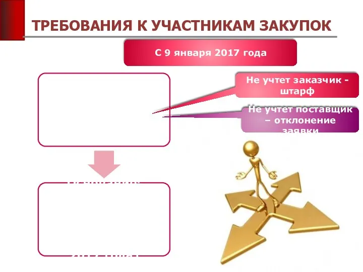 ТРЕБОВАНИЯ К УЧАСТНИКАМ ЗАКУПОК С 9 января 2017 года Не