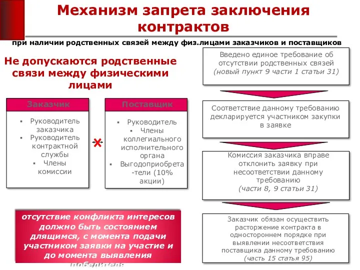 Не допускаются родственные связи между физическими лицами Механизм запрета заключения