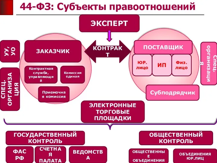 44-ФЗ: Субъекты правоотношений ЗАКАЗЧИК ПОСТАВЩИК КОНТРАКТ УУ, УО СПЕЦ.ОРГАНИЗАЦИЯ Спец.