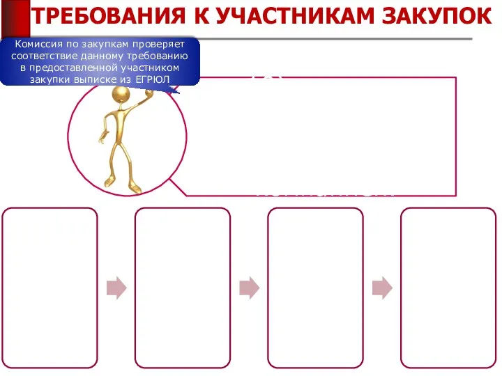 ТРЕБОВАНИЯ К УЧАСТНИКАМ ЗАКУПОК Комиссия по закупкам проверяет соответствие данному