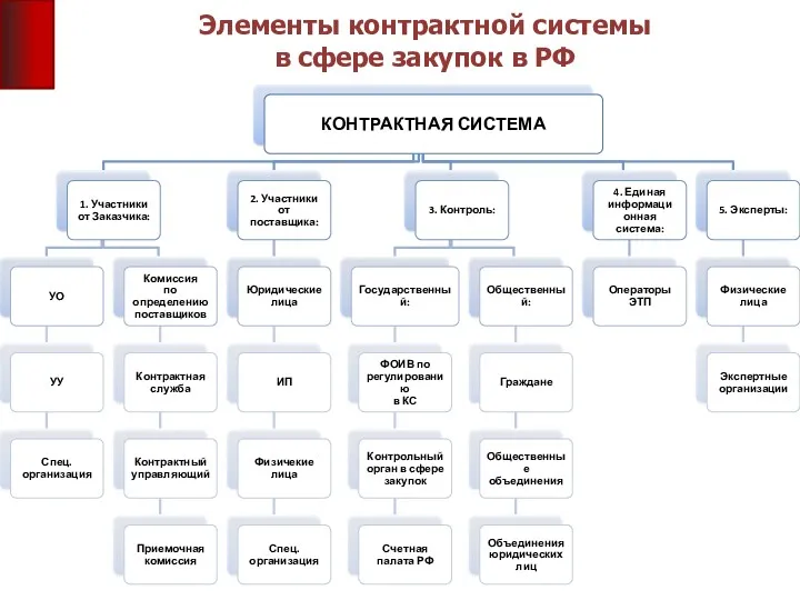 Элементы контрактной системы в сфере закупок в РФ