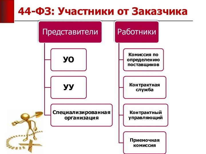 44-ФЗ: Участники от Заказчика