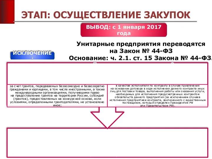 ЭТАП: ОСУЩЕСТВЛЕНИЕ ЗАКУПОК ВЫВОД: с 1 января 2017 года Унитарные