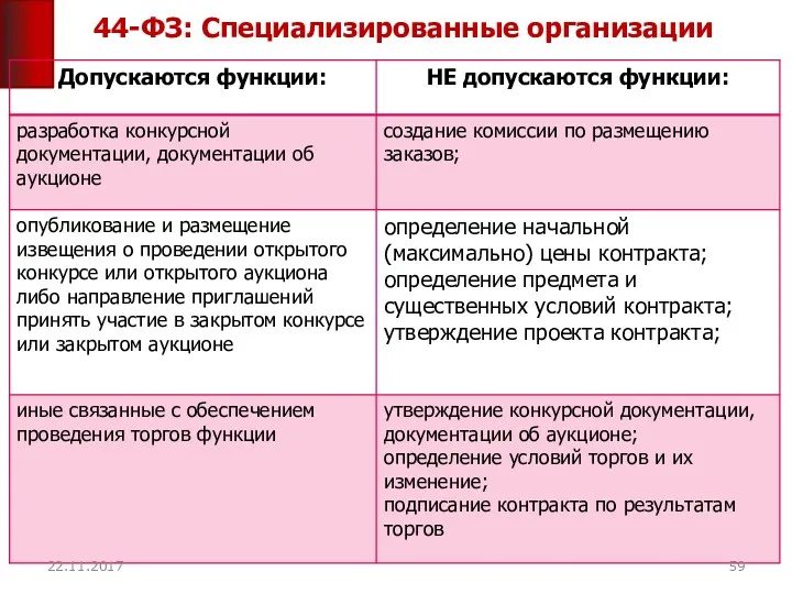 44-ФЗ: Специализированные организации 22.11.2017