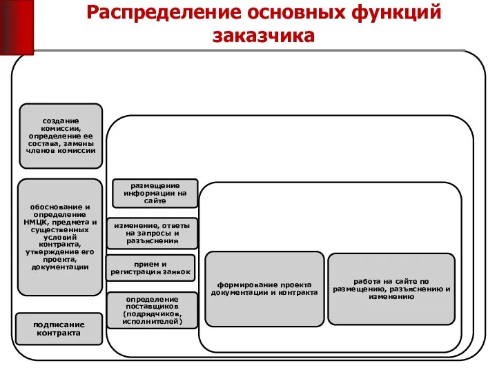 Распределение основных функций заказчика