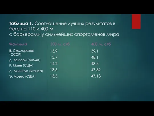 Таблица 1. Соотношение лучших результатов в беге на 110 и