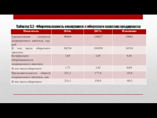 Таблица 3.2 - Оборачиваемость совокупного и оборотного капитала предприятия