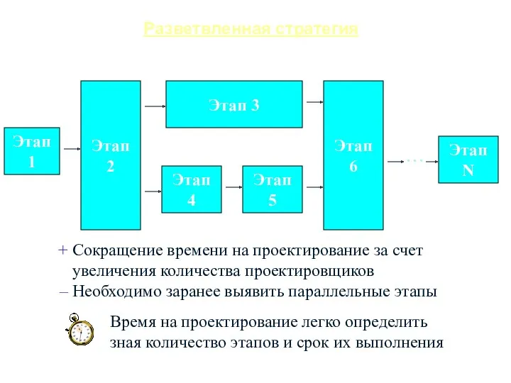 Разветвленная стратегия Этап 1 Этап 2 Этап 3 Этап N