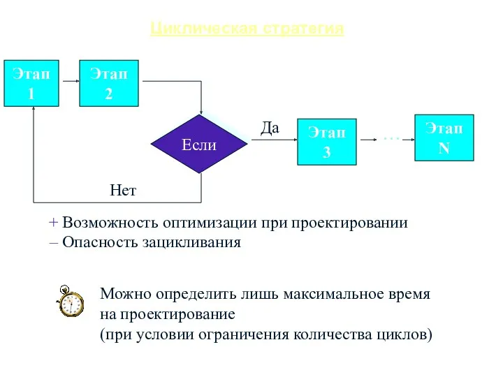 Циклическая стратегия Возможность оптимизации при проектировании Опасность зацикливания