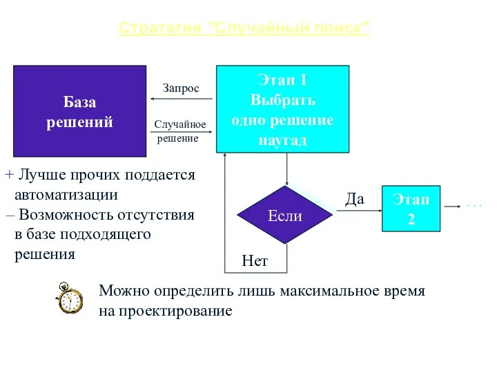 Стратегия "Случайный поиск" Лучше прочих поддается автоматизации Возможность отсутствия в базе подходящего решения