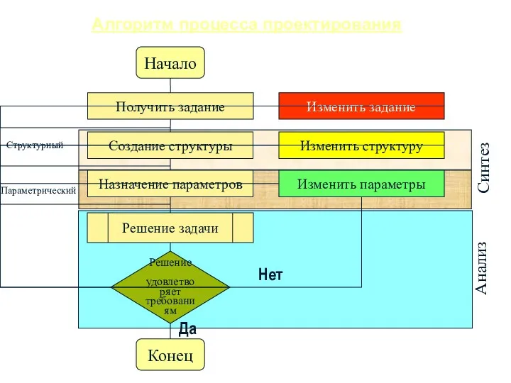 Алгоритм процесса проектирования Начало Получить задание Решение удовлетворяет требованиям Создание