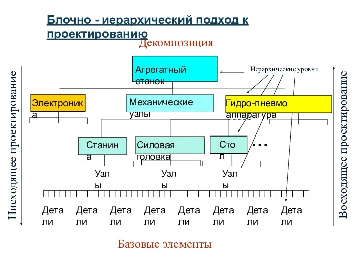 Блочно - иерархический подход к проектированию Нисходящее проектирование Восходящее проектирование