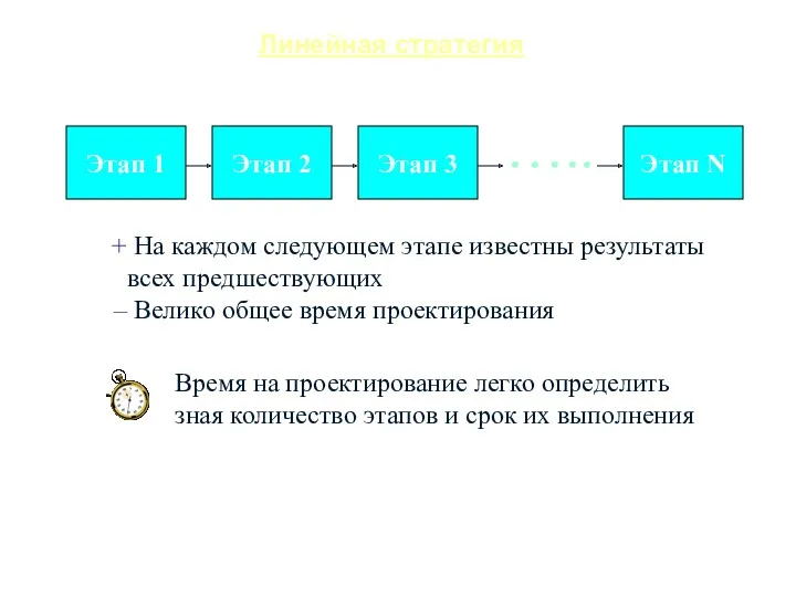 Линейная стратегия Этап 1 Этап 2 Этап 3 Этап N