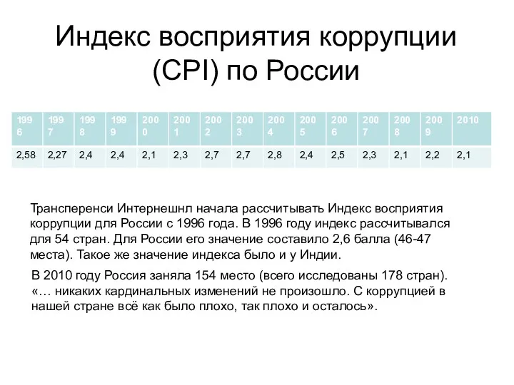 Индекс восприятия коррупции (CPI) по России Трансперенси Интернешнл начала рассчитывать