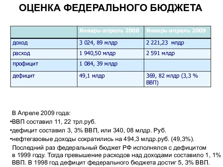 ОЦЕНКА ФЕДЕРАЛЬНОГО БЮДЖЕТА В Апреле 2009 года: ВВП составил 11,