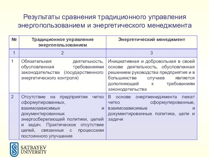 Результаты сравнения традиционного управления энергопользованием и энергетического менеджмента