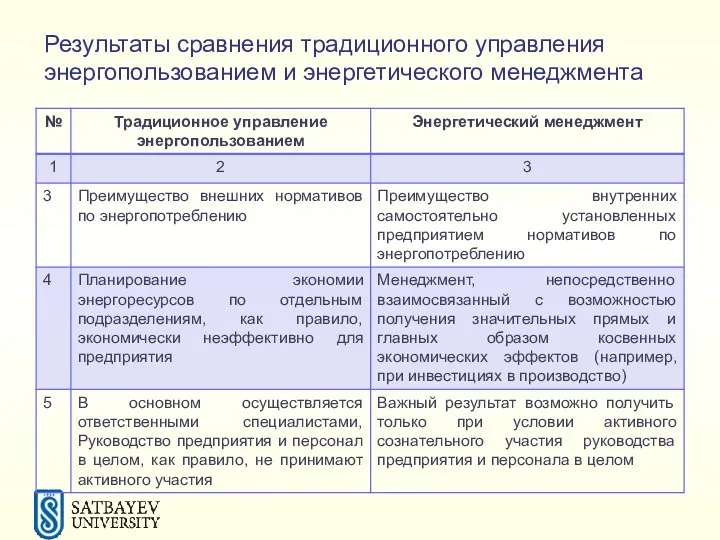 Результаты сравнения традиционного управления энергопользованием и энергетического менеджмента