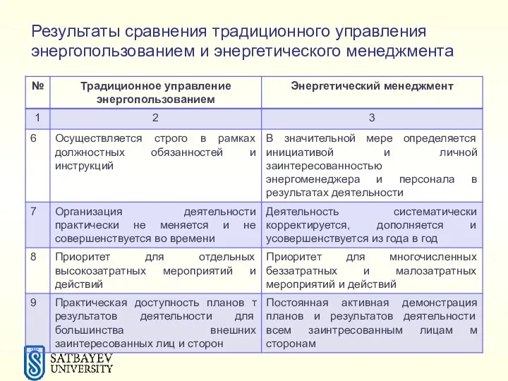 Результаты сравнения традиционного управления энергопользованием и энергетического менеджмента