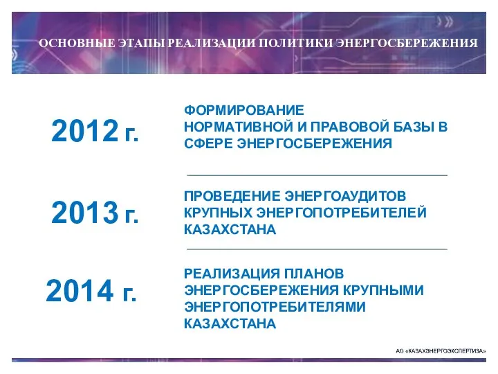 ОСНОВНЫЕ ЭТАПЫ РЕАЛИЗАЦИИ ПОЛИТИКИ ЭНЕРГОСБЕРЕЖЕНИЯ 2012 г. ФОРМИРОВАНИЕ НОРМАТИВНОЙ И