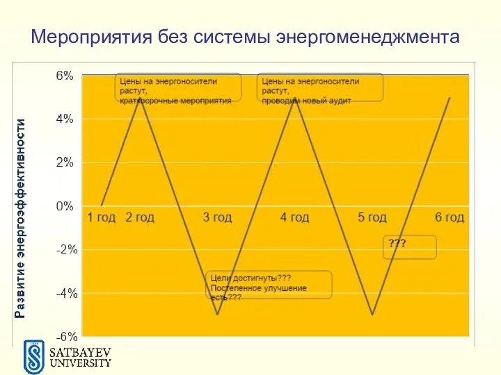 Мероприятия без системы энергоменеджмента