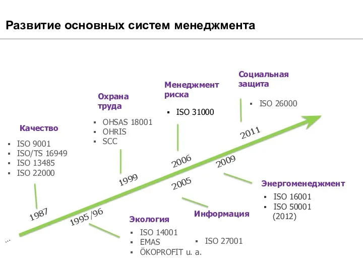 Развитие основных систем менеджмента 1987 … ISO 9001 ISO/TS 16949