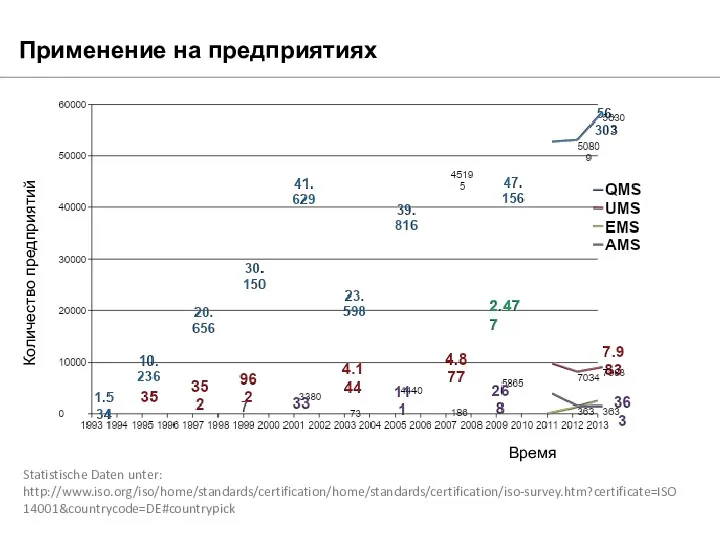 Применение на предприятиях Количество предприятий Время Statistische Daten unter: http://www.iso.org/iso/home/standards/certification/home/standards/certification/iso-survey.htm?certificate=ISO 14001&countrycode=DE#countrypick