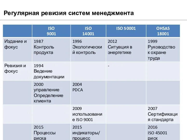 Регулярная ревизия систем менеджмента