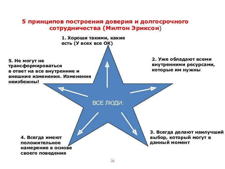 5 принципов построения доверия и долгосрочного сотрудничества (Милтон Эриксон) ВСЕ