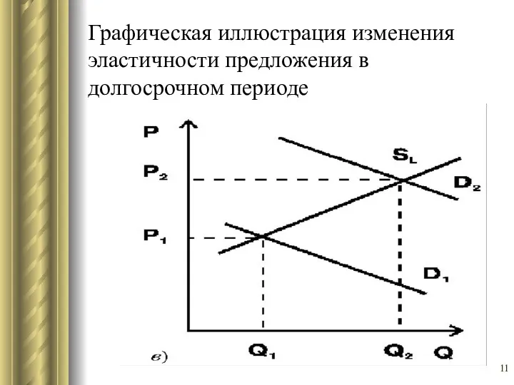 Графическая иллюстрация изменения эластичности предложения в долгосрочном периоде