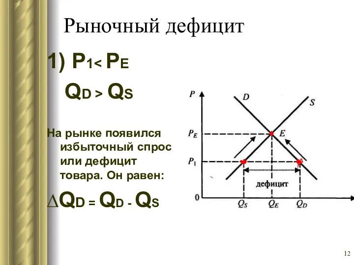 Рыночный дефицит 1) Р1 QD > QS На рынке появился