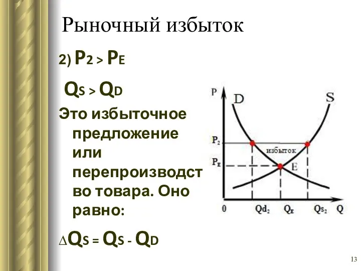 Рыночный избыток 2) P2 > PE QS > QD Это